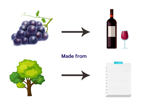 การใช้ Made from องุ่นแปรรูปเป็นไวน์ ต้นไม้แปรรูปเป็นกระดาษ